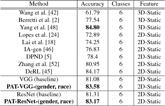 Figure 4 for Probabilistic Attribute Tree in Convolutional Neural Networks for Facial Expression Recognition