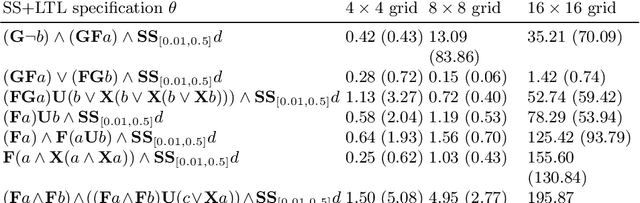Figure 2 for Controller Synthesis for Omega-Regular and Steady-State Specifications