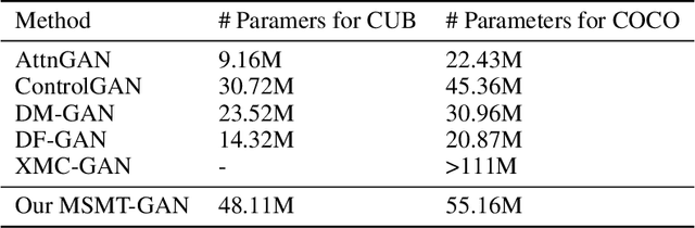 Figure 4 for Multi-Tailed, Multi-Headed, Spatial Dynamic Memory refined Text-to-Image Synthesis