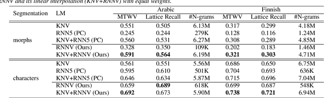 Figure 2 for Subword RNNLM Approximations for Out-Of-Vocabulary Keyword Search