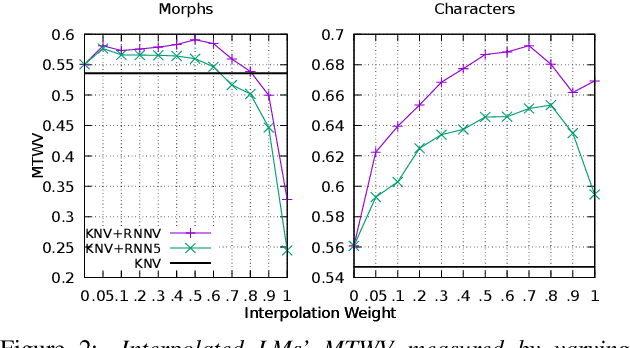 Figure 3 for Subword RNNLM Approximations for Out-Of-Vocabulary Keyword Search