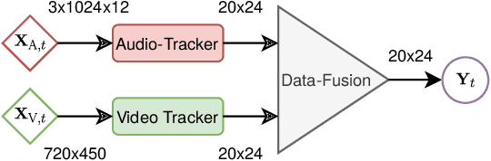Figure 3 for Data Fusion for Audiovisual Speaker Localization: Extending Dynamic Stream Weights to the Spatial Domain