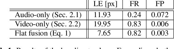 Figure 2 for Data Fusion for Audiovisual Speaker Localization: Extending Dynamic Stream Weights to the Spatial Domain
