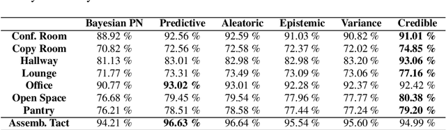 Figure 3 for Uncertainty Estimation in Deep Neural Networks for Point Cloud Segmentation in Factory Planning