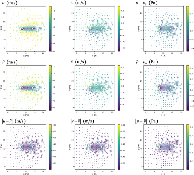 Figure 4 for A Point-Cloud Deep Learning Framework for Prediction of Fluid Flow Fields on Irregular Geometries