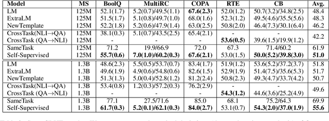 Figure 3 for Improving In-Context Few-Shot Learning via Self-Supervised Training