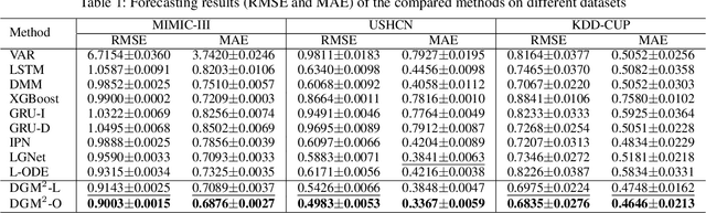 Figure 2 for Dynamic Gaussian Mixture based Deep Generative Model For Robust Forecasting on Sparse Multivariate Time Series