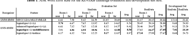 Figure 2 for Spatial Diffuseness Features for DNN-Based Speech Recognition in Noisy and Reverberant Environments