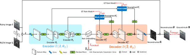 Figure 3 for Single Image Deraining Network with Rain Embedding Consistency and Layered LSTM