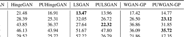 Figure 2 for On Positive-Unlabeled Classification in GAN