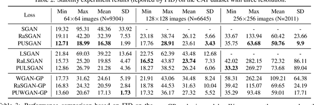 Figure 3 for On Positive-Unlabeled Classification in GAN
