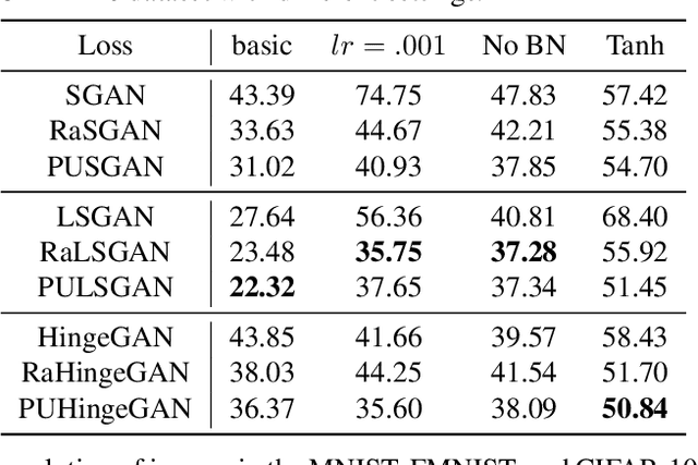 Figure 4 for On Positive-Unlabeled Classification in GAN
