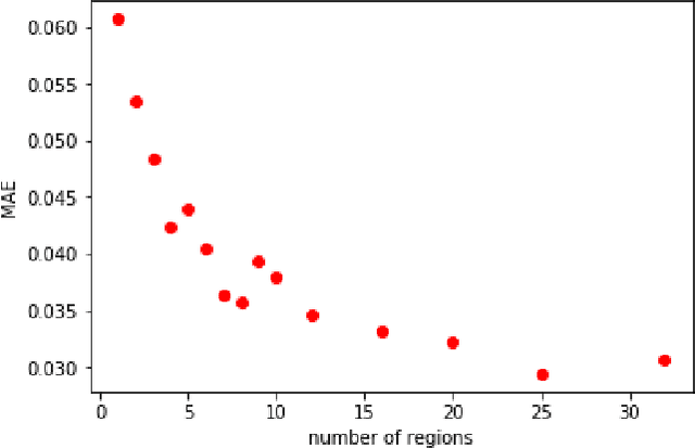 Figure 4 for A Weakly Supervised Approach for Estimating Spatial Density Functions from High-Resolution Satellite Imagery