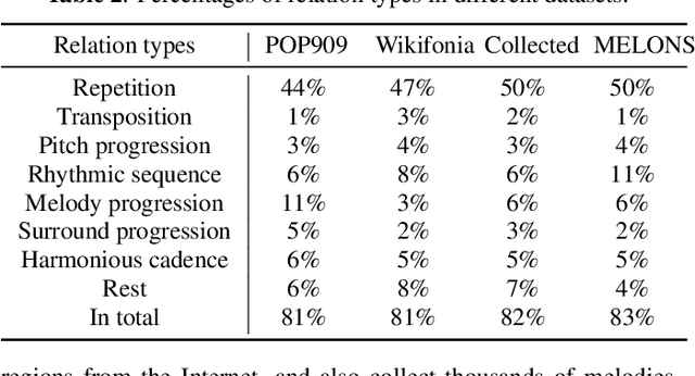 Figure 4 for MELONS: generating melody with long-term structure using transformers and structure graph