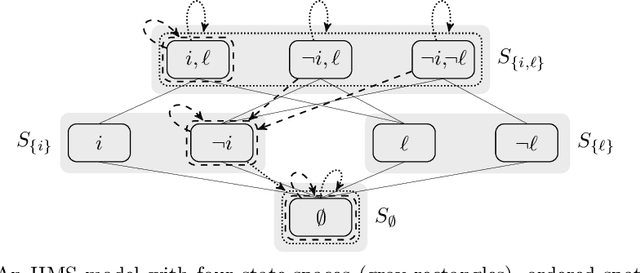 Figure 2 for Awareness Logic: Kripke Lattices as a Middle Ground between Syntactic and Semantic Models