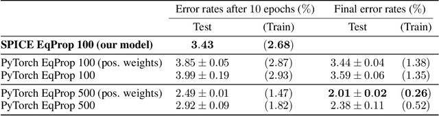 Figure 2 for Training End-to-End Analog Neural Networks with Equilibrium Propagation