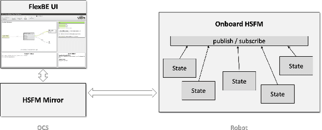 Figure 4 for Flexible Behavior Trees: In search of the mythical HFSMBTH for Collaborative Autonomy in Robotics