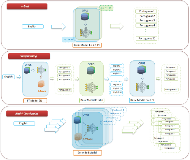 Figure 4 for Growing Together: Modeling Human Language Learning With n-Best Multi-Checkpoint Machine Translation