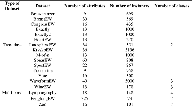 Figure 4 for Embedded Chaotic Whale Survival Algorithm for Filter-Wrapper Feature Selection