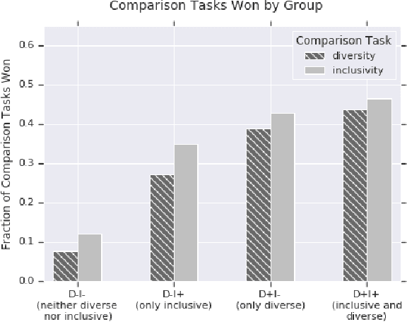 Figure 4 for Diversity and Inclusion Metrics in Subset Selection