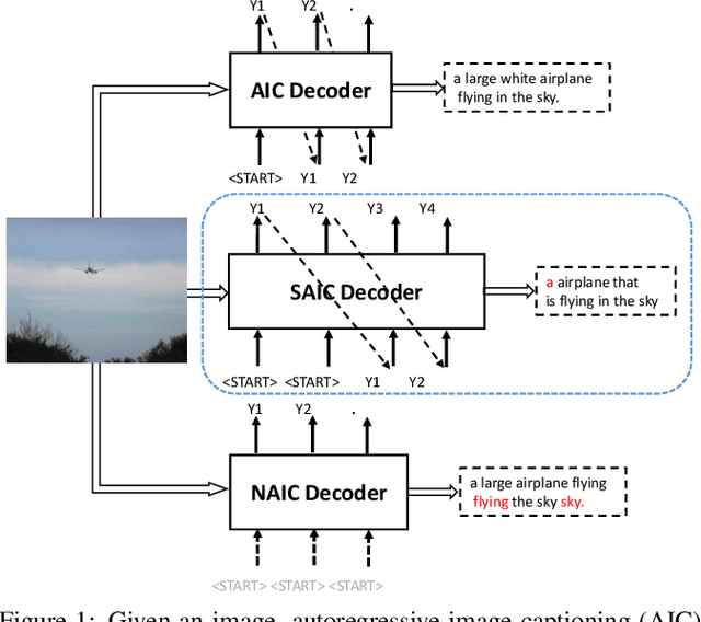Figure 1 for Semi-Autoregressive Transformer for Image Captioning