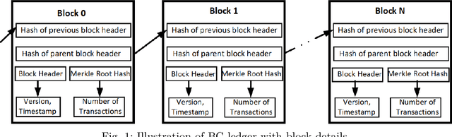 Figure 1 for The Convergence of Blockchain, IoT and 6G: Potential, Opportunities, Challenges and Research Roadmap