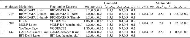 Figure 4 for Quality-Aware Multimodal Biometric Recognition