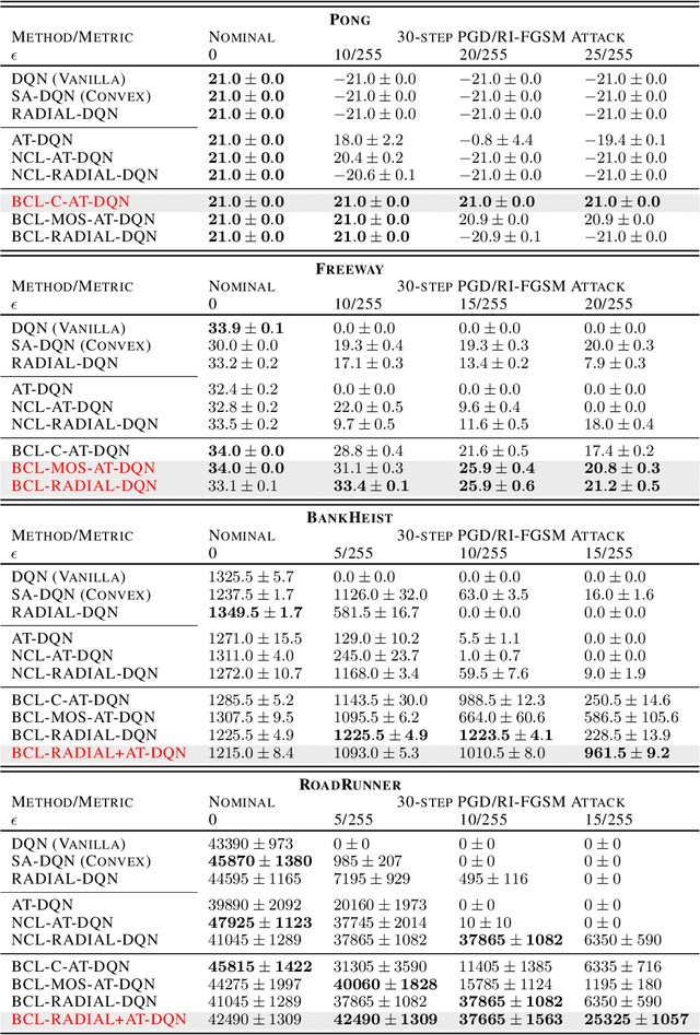 Figure 2 for Robust Deep Reinforcement Learning through Bootstrapped Opportunistic Curriculum