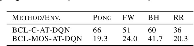 Figure 3 for Robust Deep Reinforcement Learning through Bootstrapped Opportunistic Curriculum
