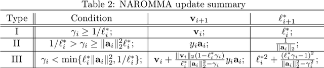Figure 2 for The Maximum Cosine Framework for Deriving Perceptron Based Linear Classifiers