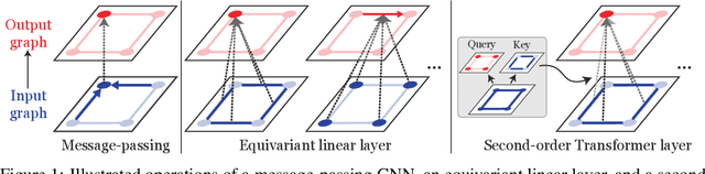 Figure 1 for Transformers Generalize DeepSets and Can be Extended to Graphs and Hypergraphs