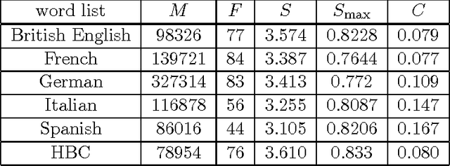 Figure 2 for On the emergence of syntactic structures: quantifying and modelling duality of patterning