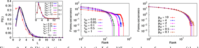 Figure 3 for On the emergence of syntactic structures: quantifying and modelling duality of patterning