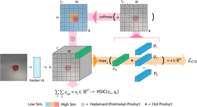 Figure 3 for Independent Prototype Propagation for Zero-Shot Compositionality