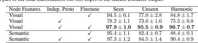 Figure 4 for Independent Prototype Propagation for Zero-Shot Compositionality