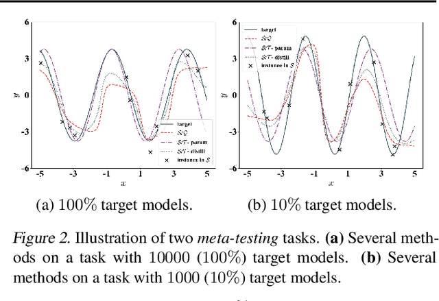 Figure 3 for Support-Target Protocol for Meta-Learning
