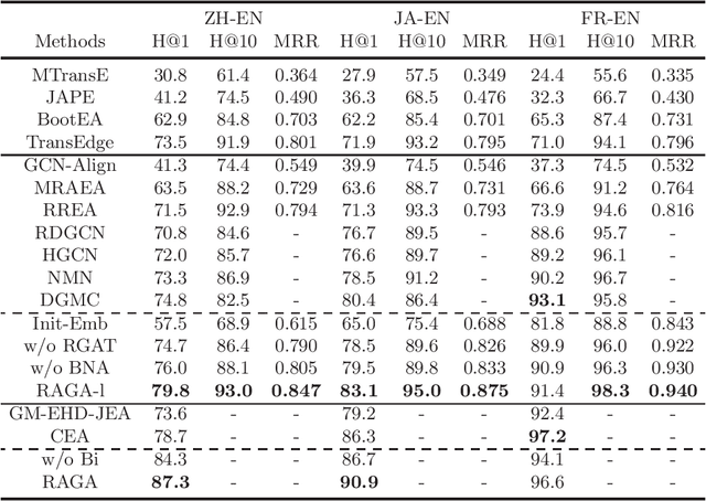 Figure 4 for RAGA: Relation-aware Graph Attention Networks for Global Entity Alignment