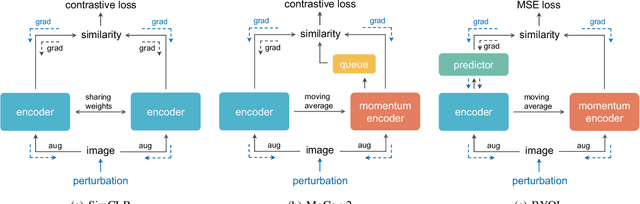Figure 3 for Indiscriminate Poisoning Attacks on Unsupervised Contrastive Learning