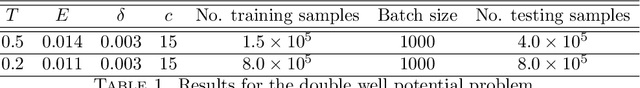 Figure 2 for Solving for high dimensional committor functions using neural network with online approximation to derivatives