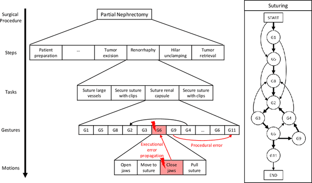 Figure 1 for Analysis of Executional and Procedural Errors in Dry-lab Robotic Surgery Experiments