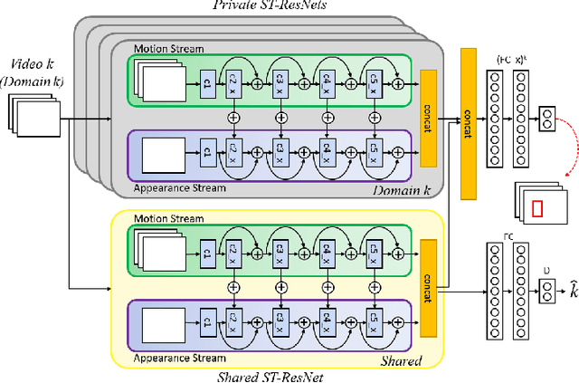 Figure 4 for Adversarial Semi-Supervised Multi-Domain Tracking