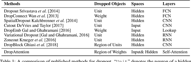 Figure 1 for DropAttention: A Regularization Method for Fully-Connected Self-Attention Networks