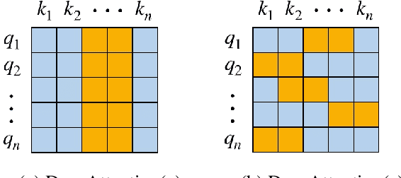 Figure 2 for DropAttention: A Regularization Method for Fully-Connected Self-Attention Networks