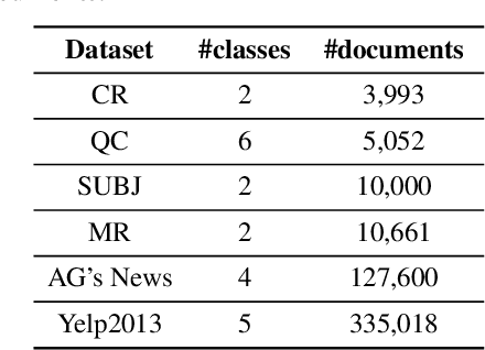 Figure 3 for DropAttention: A Regularization Method for Fully-Connected Self-Attention Networks