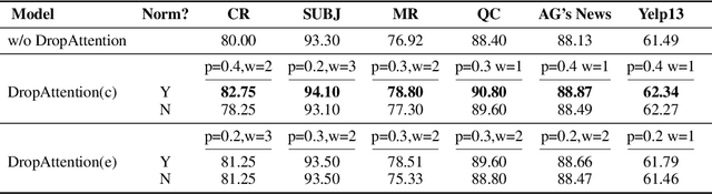 Figure 4 for DropAttention: A Regularization Method for Fully-Connected Self-Attention Networks