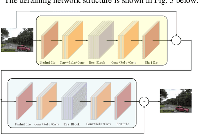 Figure 2 for Image Deraining Convolutional Neural Network ForAutonomous Driving