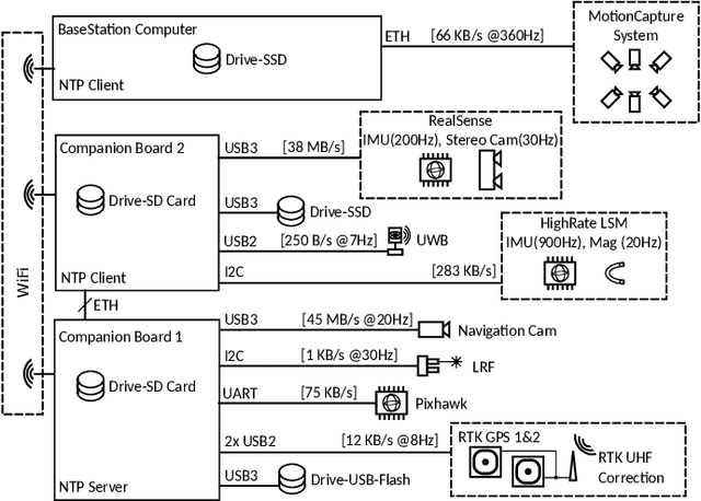 Figure 1 for INSANE: Cross-Domain UAV Data Sets with Increased Number of Sensors for developing Advanced and Novel Estimators