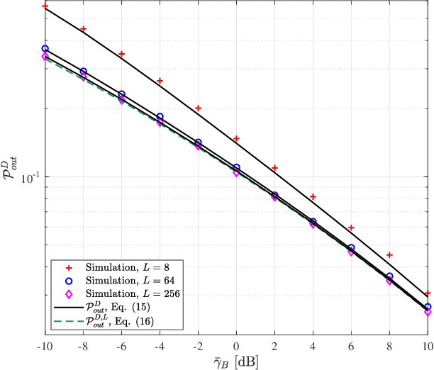 Figure 4 for On the Impacts of Phase Shifting Design and Eavesdropping Uncertainty on Secrecy Metrics of RIS-aided Systems