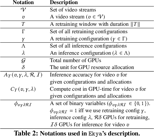 Figure 4 for Ekya: Continuous Learning of Video Analytics Models on Edge Compute Servers