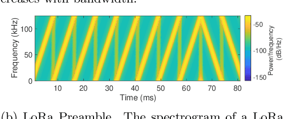 Figure 1 for No Size Fits All: Automated Radio Configuration for LPWANs